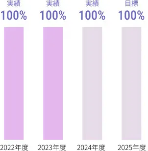 表：定期健康診断受診率