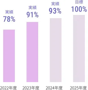 表：ストレスチェック受検率