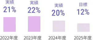 表：喫煙率