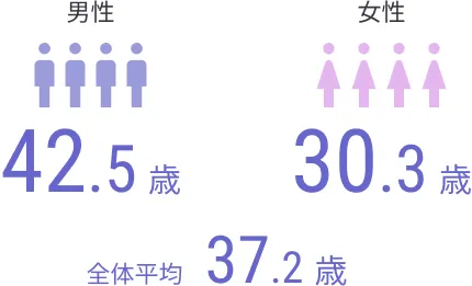 平均年齢の男女比：男性42.5歳、女性30.3歳、全体37.2歳