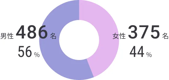 従業員（正社員）の男女比：男性486名56％、女性375名44％